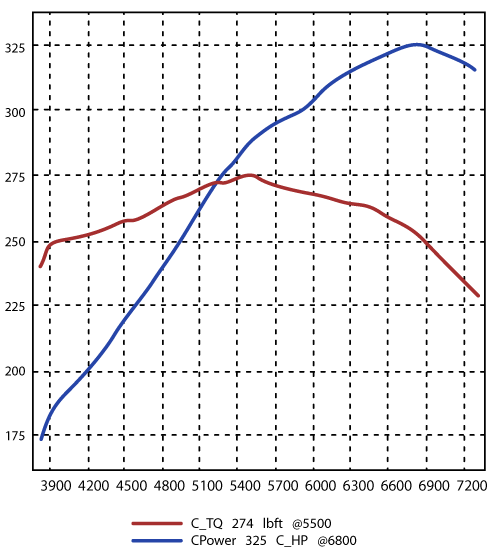 308/358 GTB QV Stage 2 dyno Graph